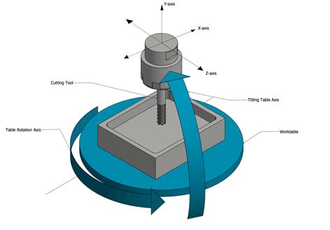 5 axis cnc machine diagram|5 axis cnc explained.